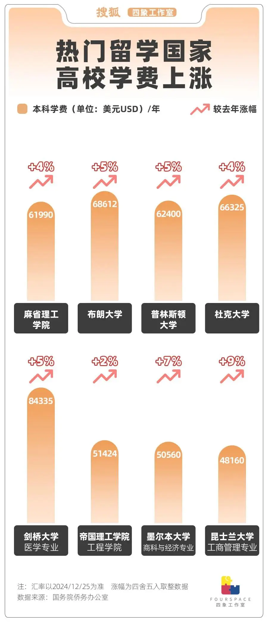 海外留学费用排名_国外留学生赚学费_