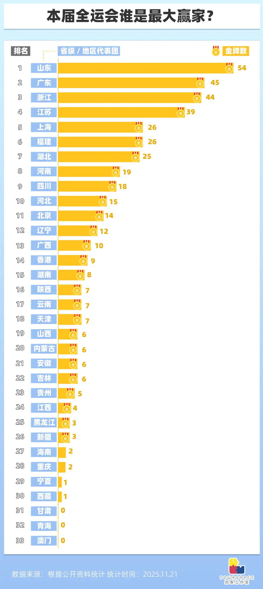 _全运会大球金牌算几块_全运金牌榜排名