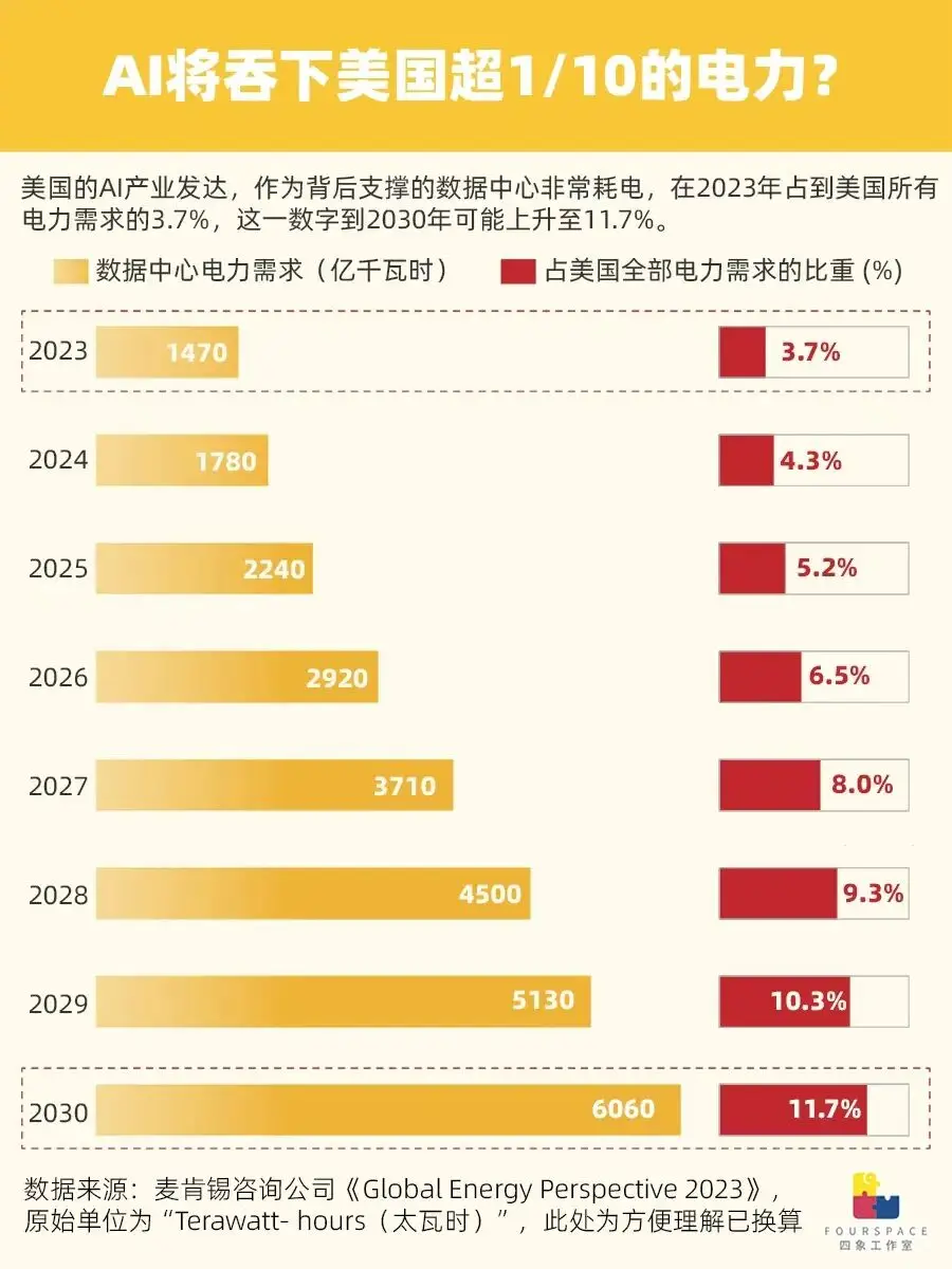 _美国停电时长暴增80% 未来AI要吞全国10%电力_美国停电时长暴增80% 未来AI要吞全国10%电力