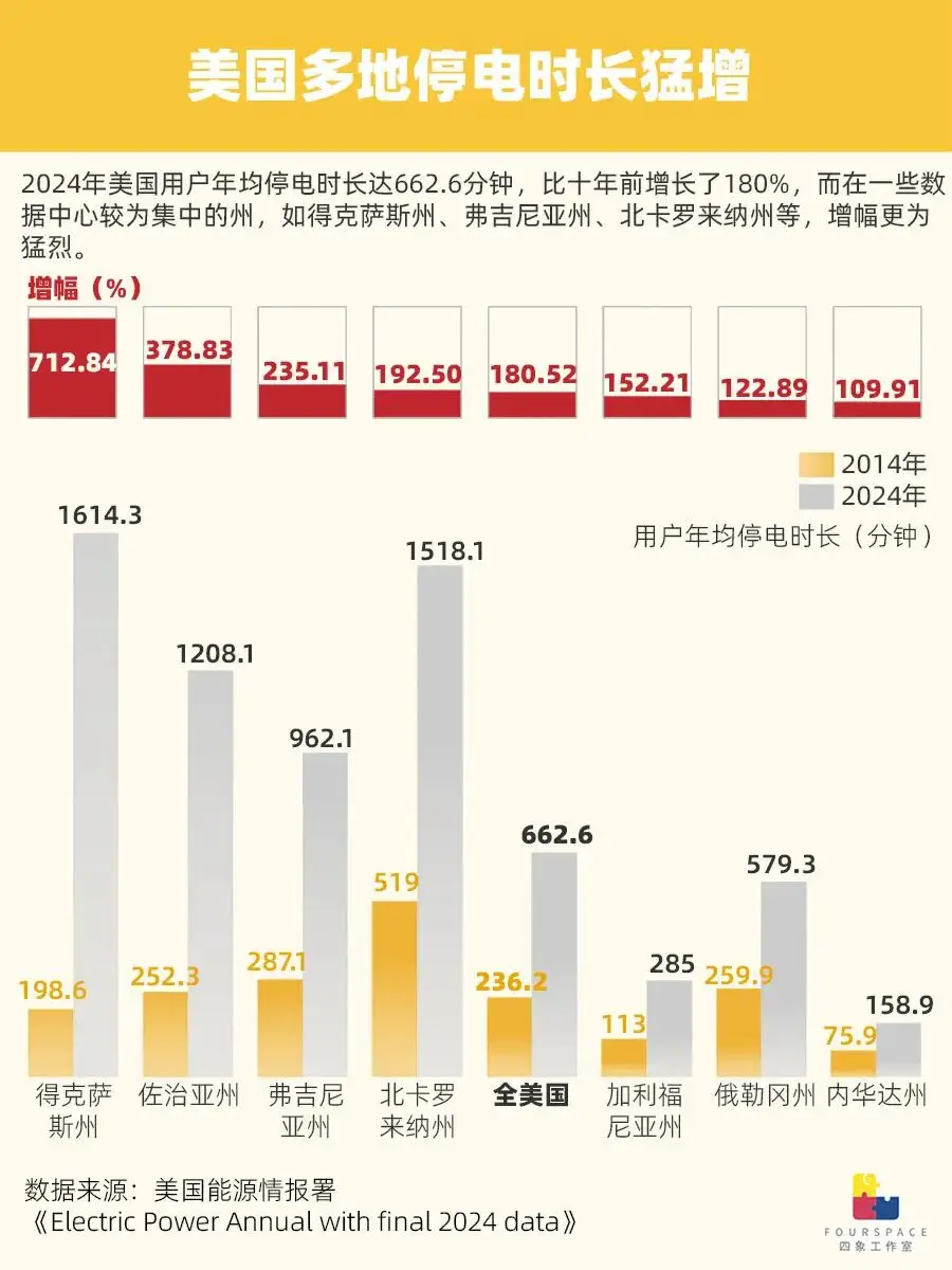 美国停电时长暴增80% 未来AI要吞全国10%电力__美国停电时长暴增80% 未来AI要吞全国10%电力
