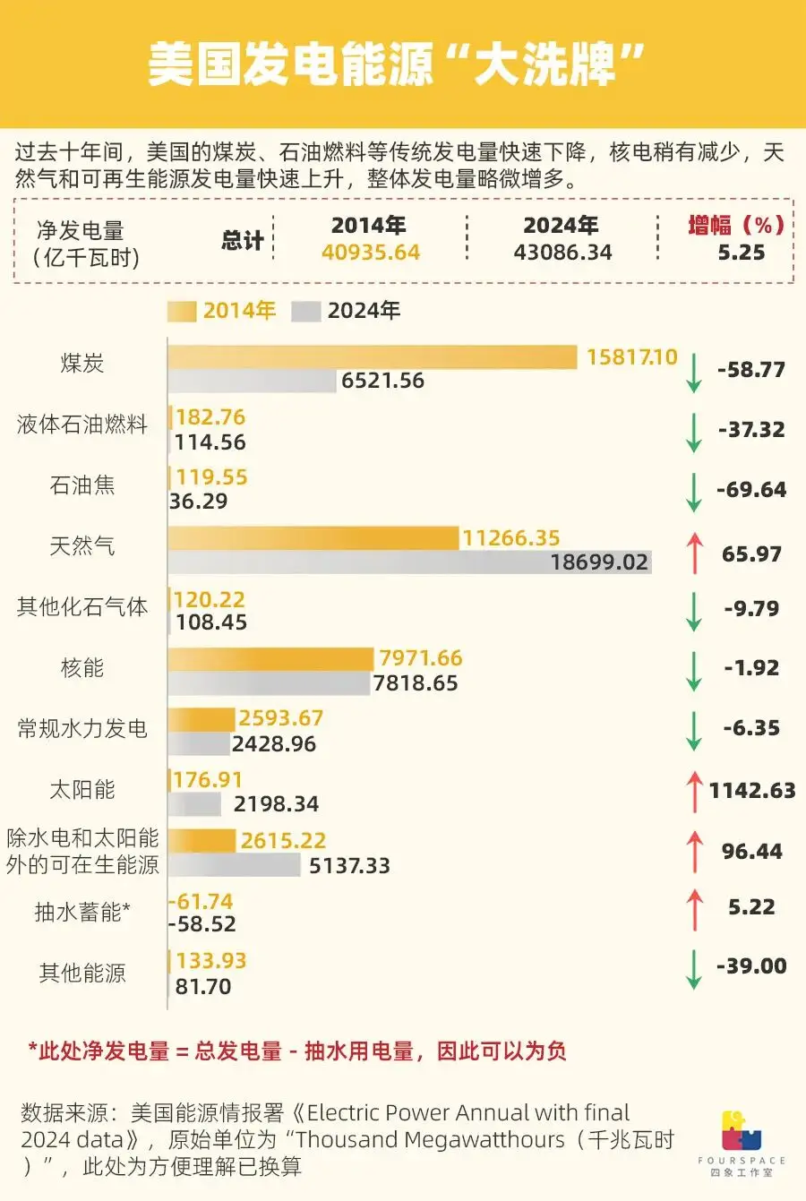 美国停电时长暴增80% 未来AI要吞全国10%电力__美国停电时长暴增80% 未来AI要吞全国10%电力